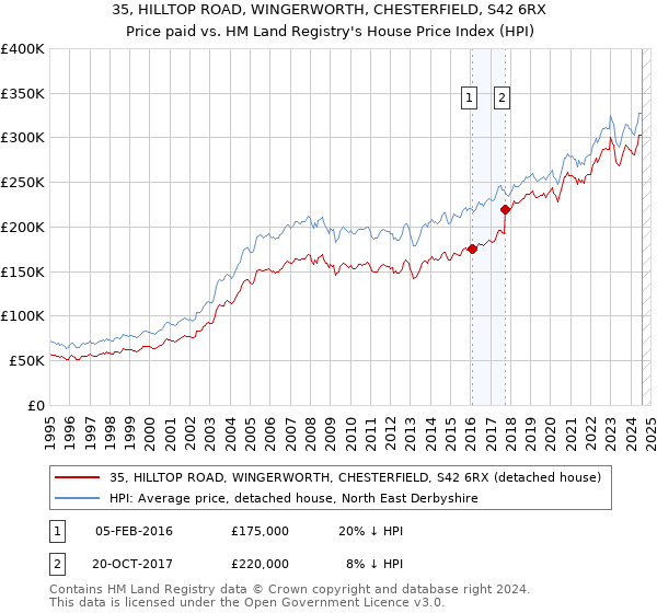 35, HILLTOP ROAD, WINGERWORTH, CHESTERFIELD, S42 6RX: Price paid vs HM Land Registry's House Price Index