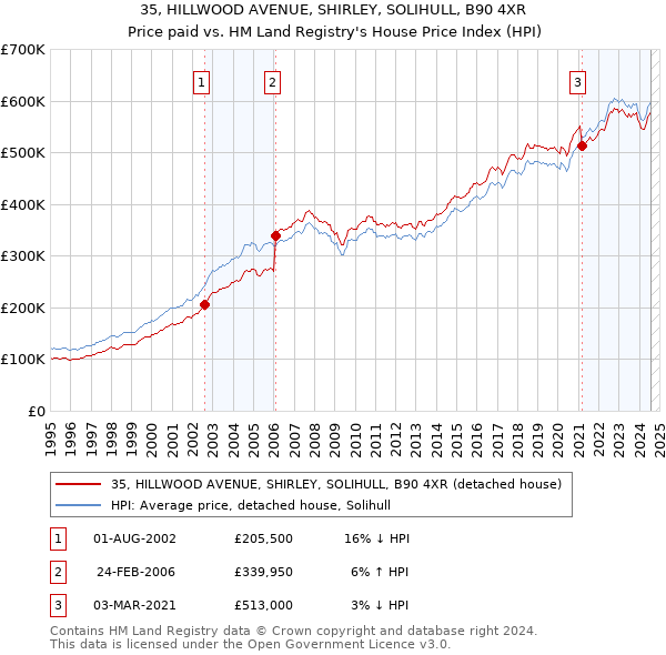 35, HILLWOOD AVENUE, SHIRLEY, SOLIHULL, B90 4XR: Price paid vs HM Land Registry's House Price Index