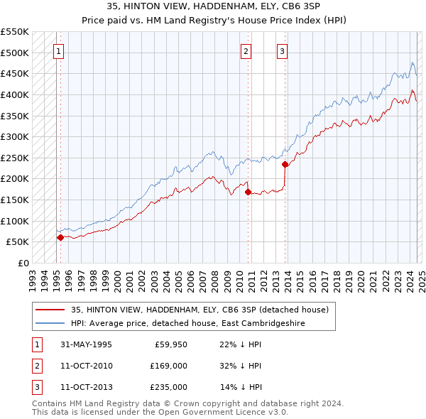 35, HINTON VIEW, HADDENHAM, ELY, CB6 3SP: Price paid vs HM Land Registry's House Price Index