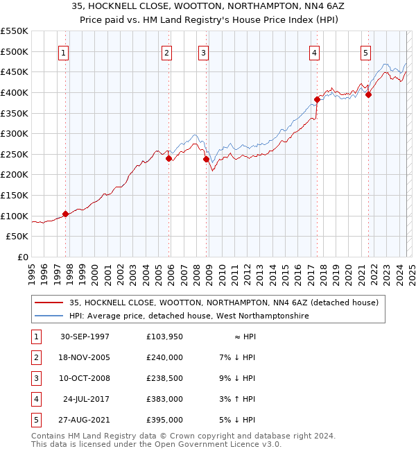 35, HOCKNELL CLOSE, WOOTTON, NORTHAMPTON, NN4 6AZ: Price paid vs HM Land Registry's House Price Index