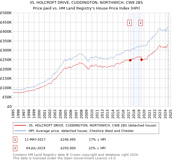 35, HOLCROFT DRIVE, CUDDINGTON, NORTHWICH, CW8 2BS: Price paid vs HM Land Registry's House Price Index