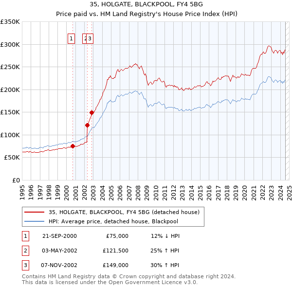 35, HOLGATE, BLACKPOOL, FY4 5BG: Price paid vs HM Land Registry's House Price Index