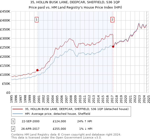 35, HOLLIN BUSK LANE, DEEPCAR, SHEFFIELD, S36 1QP: Price paid vs HM Land Registry's House Price Index