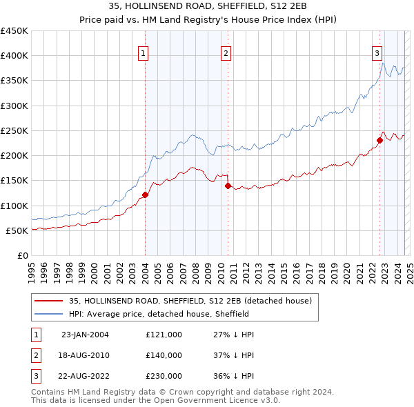 35, HOLLINSEND ROAD, SHEFFIELD, S12 2EB: Price paid vs HM Land Registry's House Price Index