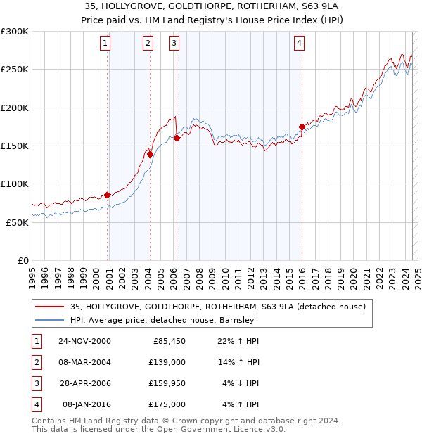 35, HOLLYGROVE, GOLDTHORPE, ROTHERHAM, S63 9LA: Price paid vs HM Land Registry's House Price Index