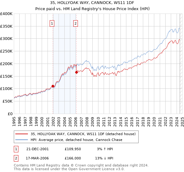 35, HOLLYOAK WAY, CANNOCK, WS11 1DF: Price paid vs HM Land Registry's House Price Index