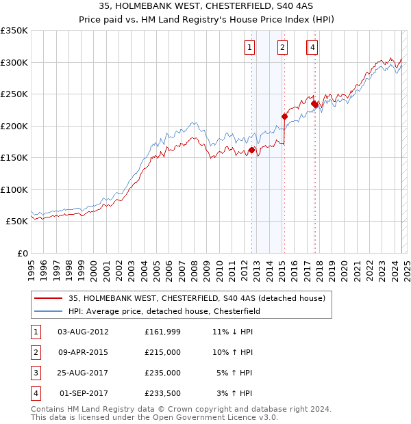 35, HOLMEBANK WEST, CHESTERFIELD, S40 4AS: Price paid vs HM Land Registry's House Price Index