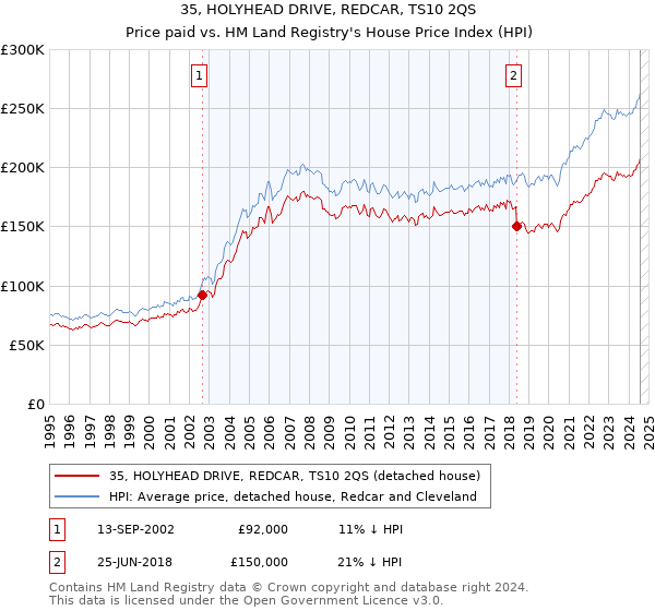 35, HOLYHEAD DRIVE, REDCAR, TS10 2QS: Price paid vs HM Land Registry's House Price Index