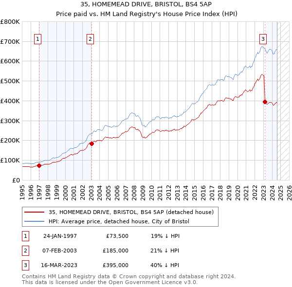 35, HOMEMEAD DRIVE, BRISTOL, BS4 5AP: Price paid vs HM Land Registry's House Price Index