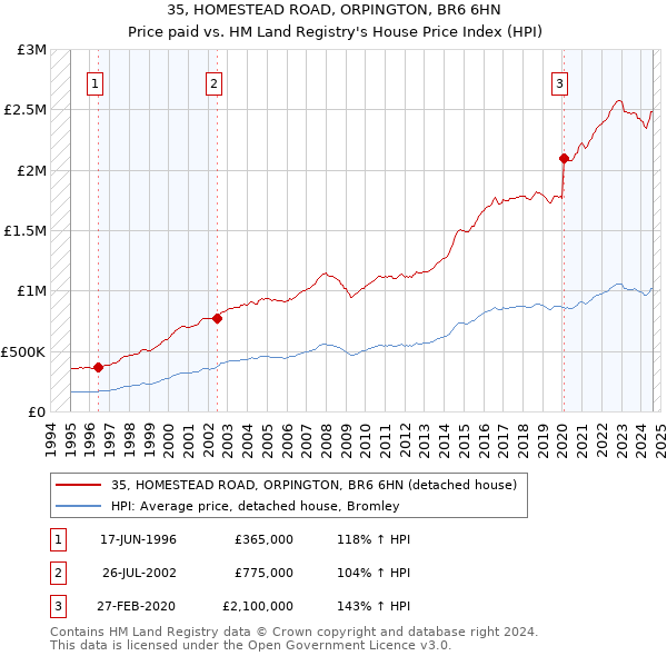 35, HOMESTEAD ROAD, ORPINGTON, BR6 6HN: Price paid vs HM Land Registry's House Price Index