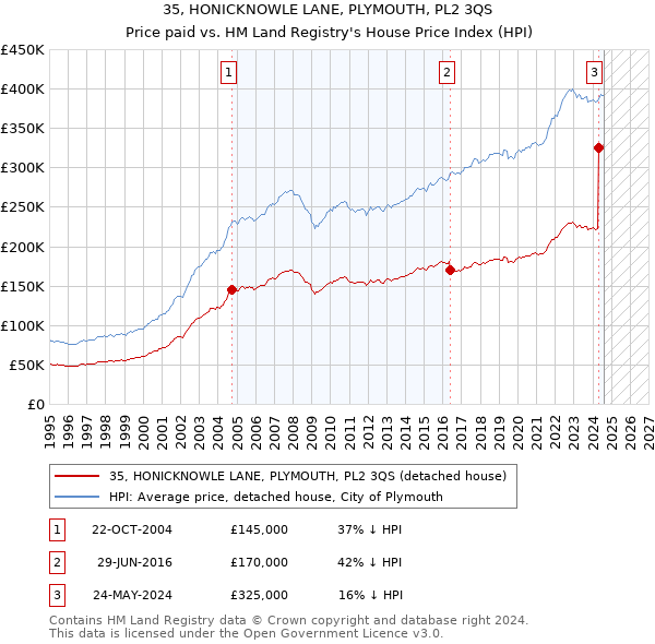 35, HONICKNOWLE LANE, PLYMOUTH, PL2 3QS: Price paid vs HM Land Registry's House Price Index