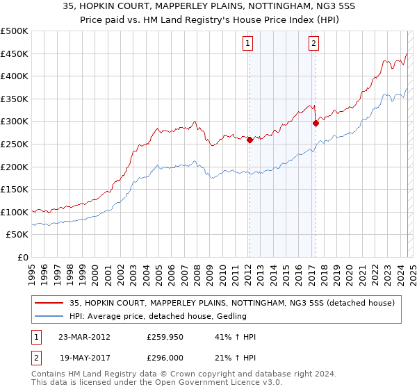 35, HOPKIN COURT, MAPPERLEY PLAINS, NOTTINGHAM, NG3 5SS: Price paid vs HM Land Registry's House Price Index