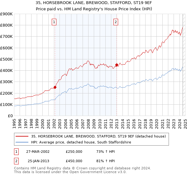 35, HORSEBROOK LANE, BREWOOD, STAFFORD, ST19 9EF: Price paid vs HM Land Registry's House Price Index