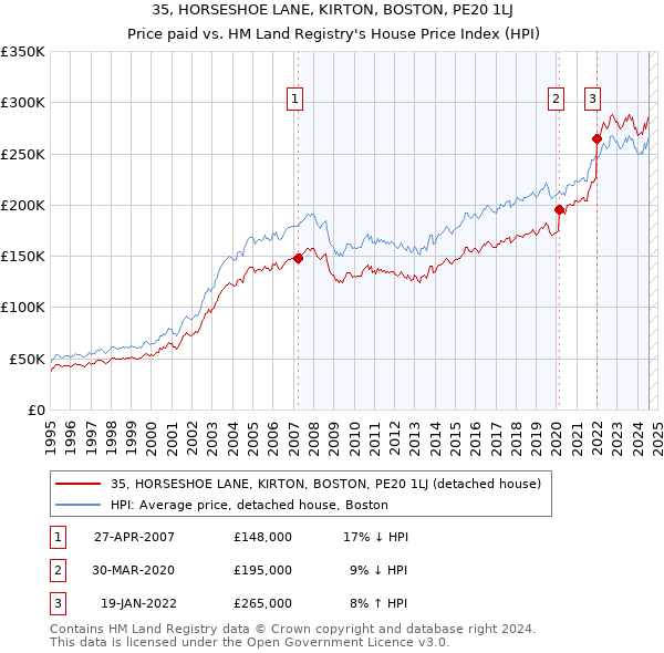 35, HORSESHOE LANE, KIRTON, BOSTON, PE20 1LJ: Price paid vs HM Land Registry's House Price Index