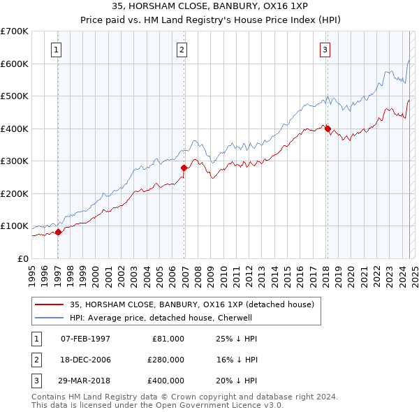 35, HORSHAM CLOSE, BANBURY, OX16 1XP: Price paid vs HM Land Registry's House Price Index