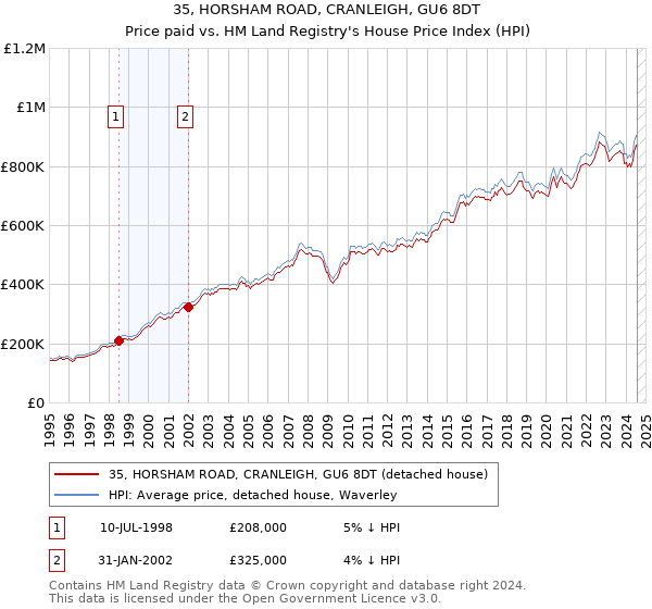 35, HORSHAM ROAD, CRANLEIGH, GU6 8DT: Price paid vs HM Land Registry's House Price Index