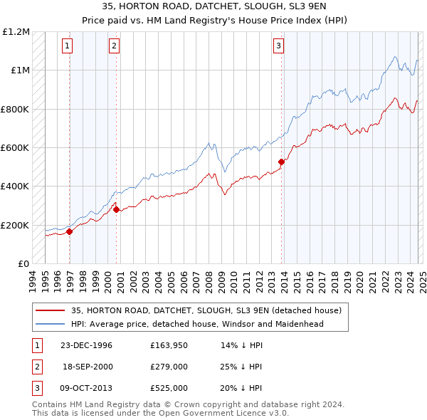 35, HORTON ROAD, DATCHET, SLOUGH, SL3 9EN: Price paid vs HM Land Registry's House Price Index