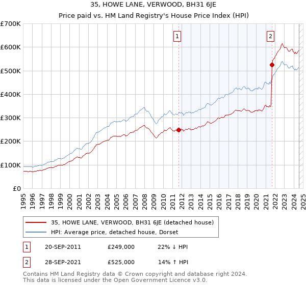 35, HOWE LANE, VERWOOD, BH31 6JE: Price paid vs HM Land Registry's House Price Index