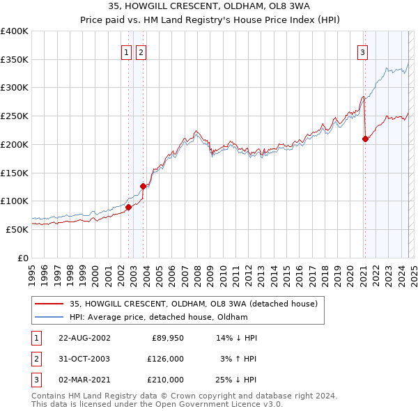 35, HOWGILL CRESCENT, OLDHAM, OL8 3WA: Price paid vs HM Land Registry's House Price Index