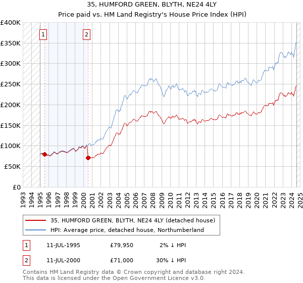 35, HUMFORD GREEN, BLYTH, NE24 4LY: Price paid vs HM Land Registry's House Price Index