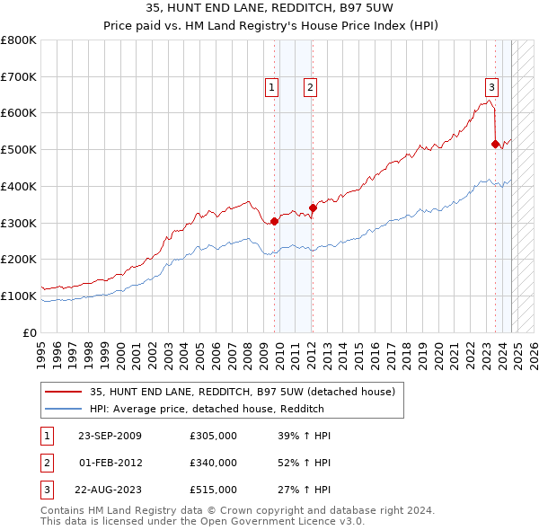 35, HUNT END LANE, REDDITCH, B97 5UW: Price paid vs HM Land Registry's House Price Index