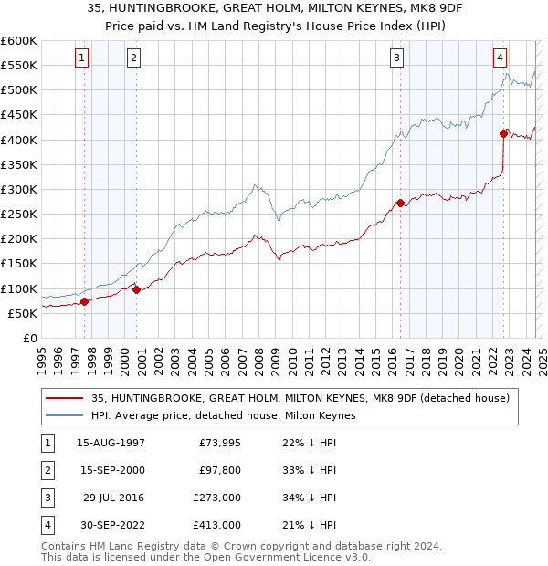 35, HUNTINGBROOKE, GREAT HOLM, MILTON KEYNES, MK8 9DF: Price paid vs HM Land Registry's House Price Index