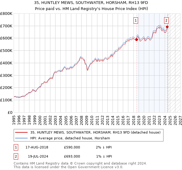 35, HUNTLEY MEWS, SOUTHWATER, HORSHAM, RH13 9FD: Price paid vs HM Land Registry's House Price Index