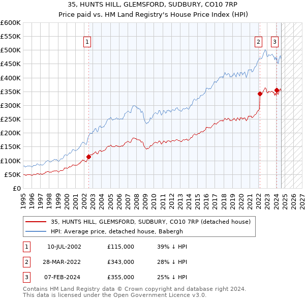 35, HUNTS HILL, GLEMSFORD, SUDBURY, CO10 7RP: Price paid vs HM Land Registry's House Price Index