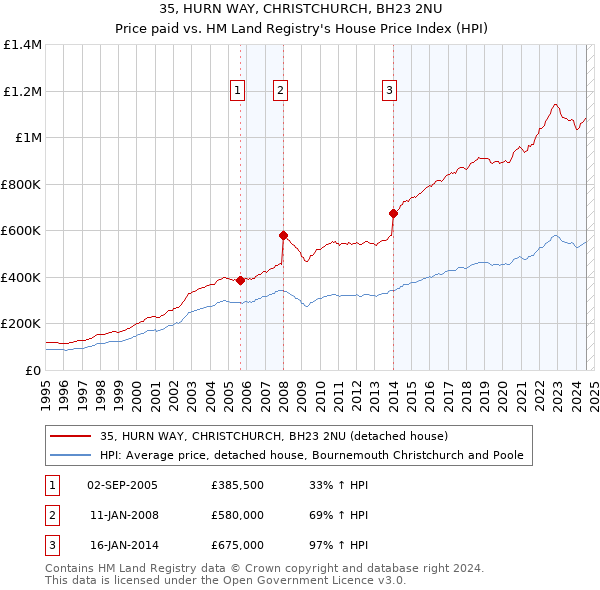 35, HURN WAY, CHRISTCHURCH, BH23 2NU: Price paid vs HM Land Registry's House Price Index