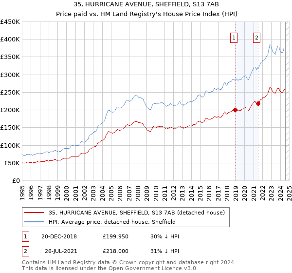 35, HURRICANE AVENUE, SHEFFIELD, S13 7AB: Price paid vs HM Land Registry's House Price Index