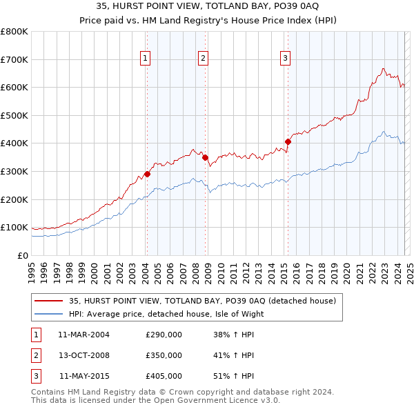 35, HURST POINT VIEW, TOTLAND BAY, PO39 0AQ: Price paid vs HM Land Registry's House Price Index