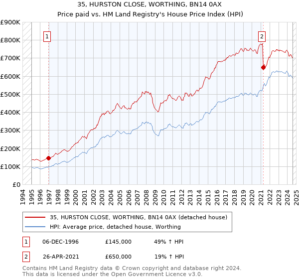 35, HURSTON CLOSE, WORTHING, BN14 0AX: Price paid vs HM Land Registry's House Price Index