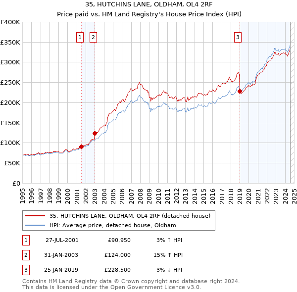 35, HUTCHINS LANE, OLDHAM, OL4 2RF: Price paid vs HM Land Registry's House Price Index