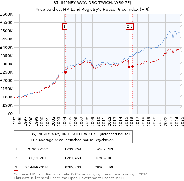 35, IMPNEY WAY, DROITWICH, WR9 7EJ: Price paid vs HM Land Registry's House Price Index