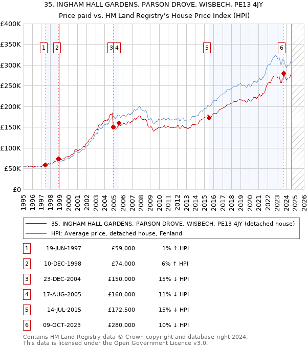 35, INGHAM HALL GARDENS, PARSON DROVE, WISBECH, PE13 4JY: Price paid vs HM Land Registry's House Price Index