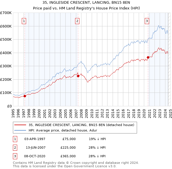 35, INGLESIDE CRESCENT, LANCING, BN15 8EN: Price paid vs HM Land Registry's House Price Index