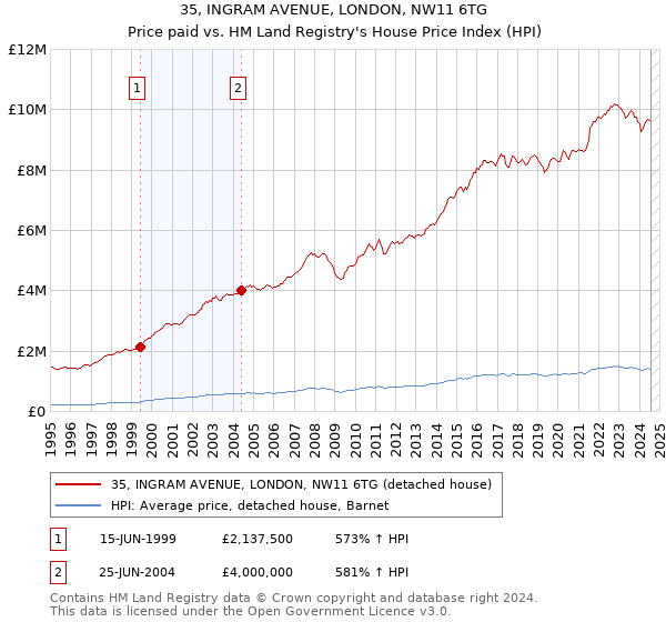 35, INGRAM AVENUE, LONDON, NW11 6TG: Price paid vs HM Land Registry's House Price Index