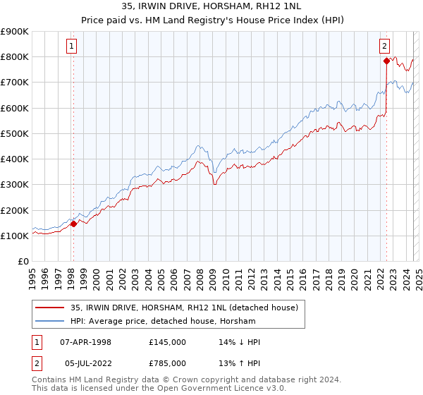 35, IRWIN DRIVE, HORSHAM, RH12 1NL: Price paid vs HM Land Registry's House Price Index