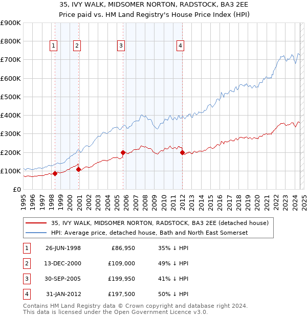 35, IVY WALK, MIDSOMER NORTON, RADSTOCK, BA3 2EE: Price paid vs HM Land Registry's House Price Index