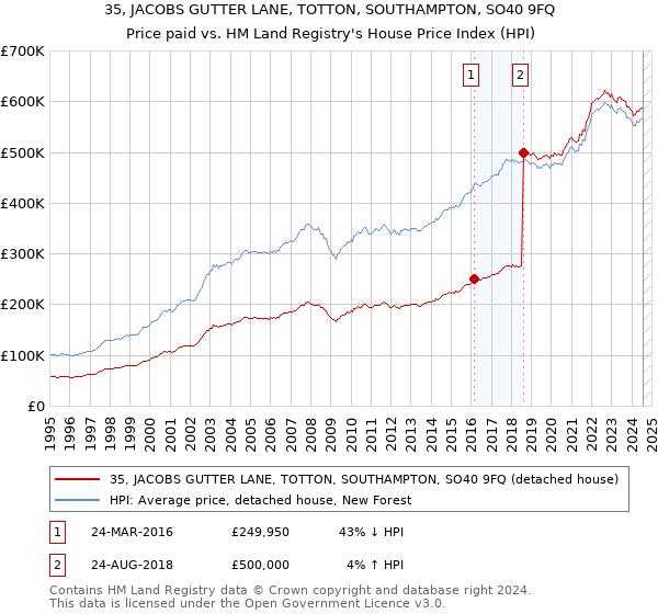 35, JACOBS GUTTER LANE, TOTTON, SOUTHAMPTON, SO40 9FQ: Price paid vs HM Land Registry's House Price Index