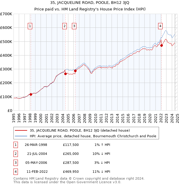 35, JACQUELINE ROAD, POOLE, BH12 3JQ: Price paid vs HM Land Registry's House Price Index