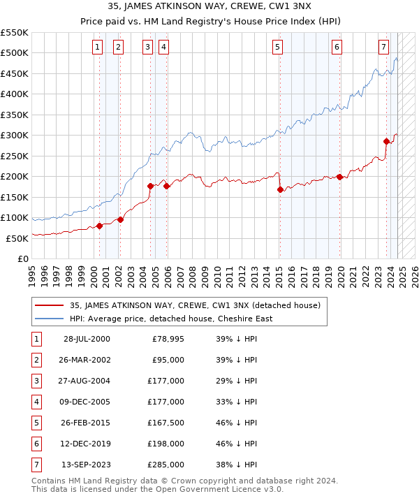 35, JAMES ATKINSON WAY, CREWE, CW1 3NX: Price paid vs HM Land Registry's House Price Index