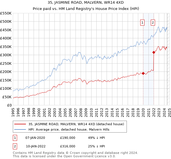 35, JASMINE ROAD, MALVERN, WR14 4XD: Price paid vs HM Land Registry's House Price Index