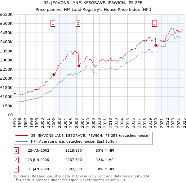 35, JEAVONS LANE, KESGRAVE, IPSWICH, IP5 2EB: Price paid vs HM Land Registry's House Price Index