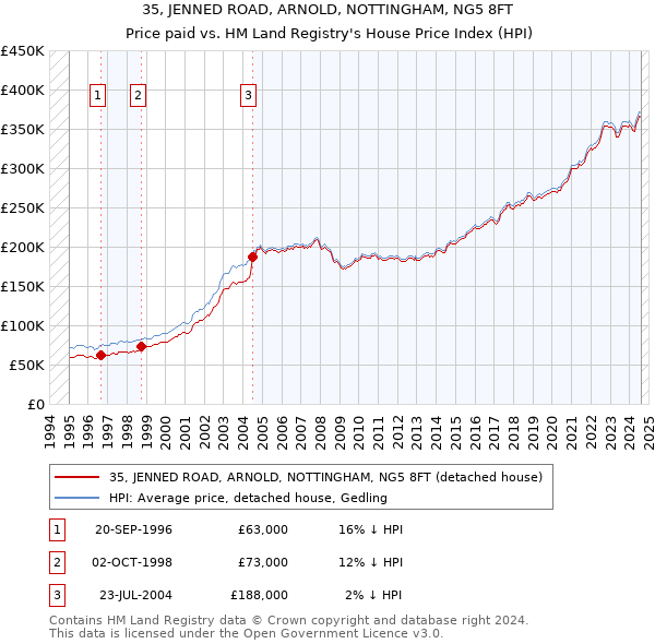 35, JENNED ROAD, ARNOLD, NOTTINGHAM, NG5 8FT: Price paid vs HM Land Registry's House Price Index