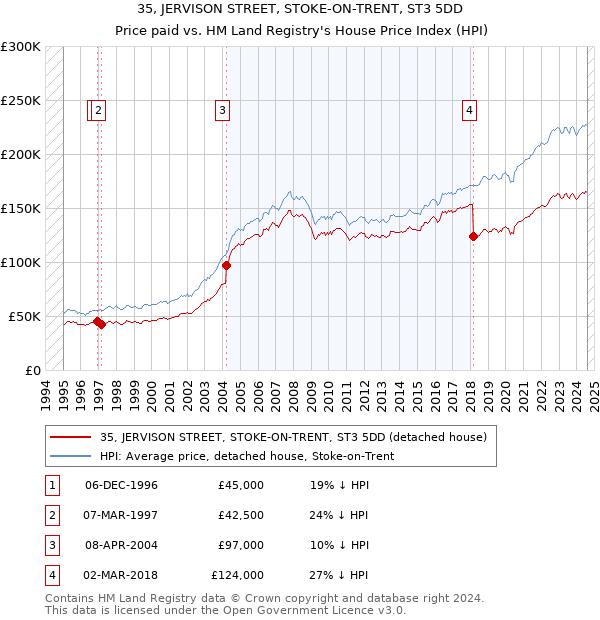 35, JERVISON STREET, STOKE-ON-TRENT, ST3 5DD: Price paid vs HM Land Registry's House Price Index