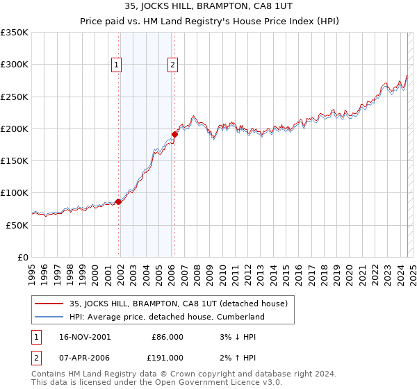 35, JOCKS HILL, BRAMPTON, CA8 1UT: Price paid vs HM Land Registry's House Price Index