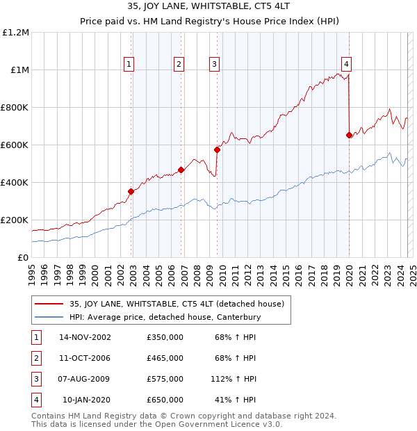 35, JOY LANE, WHITSTABLE, CT5 4LT: Price paid vs HM Land Registry's House Price Index