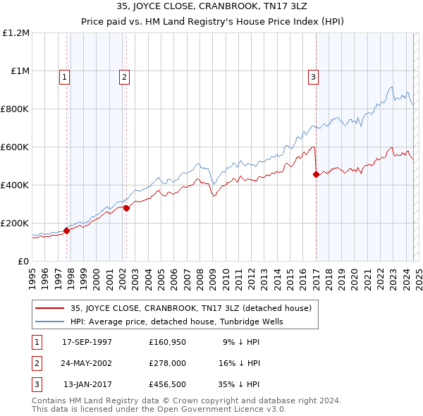 35, JOYCE CLOSE, CRANBROOK, TN17 3LZ: Price paid vs HM Land Registry's House Price Index