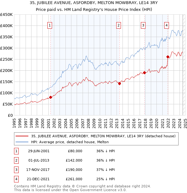 35, JUBILEE AVENUE, ASFORDBY, MELTON MOWBRAY, LE14 3RY: Price paid vs HM Land Registry's House Price Index